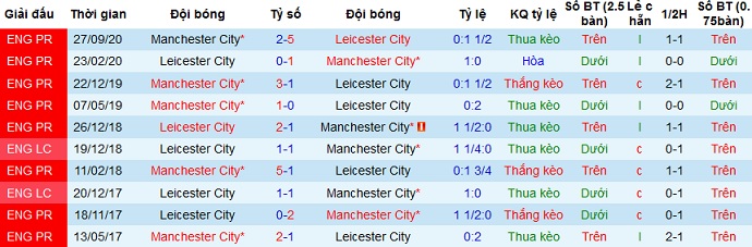 Nhận định Leicester City vs Manchester City, 23h30 ngày 3/4 - Ảnh 4