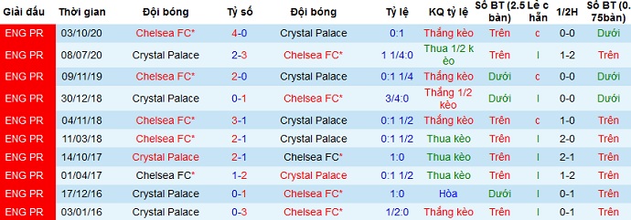 Nhận định Crystal Palace vs Chelsea, 23h30 ngày 10/4 - Ảnh 4