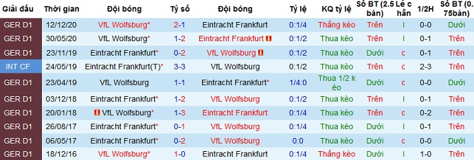 Nhận định Eintracht Frankfurt vs Wolfsburg, 20h30 ngày 10/4 - Ảnh 3
