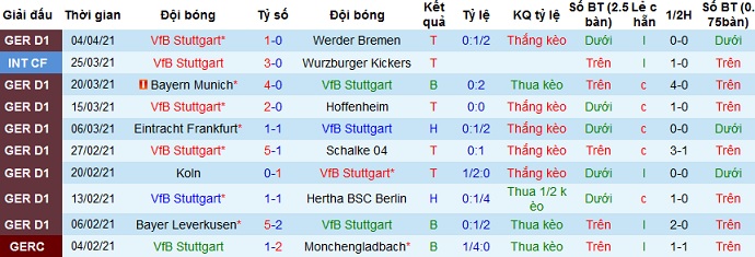 Nhận định Stuttgart vs Borussia Dortmund, 23h30 ngày 10/4 - Ảnh 2