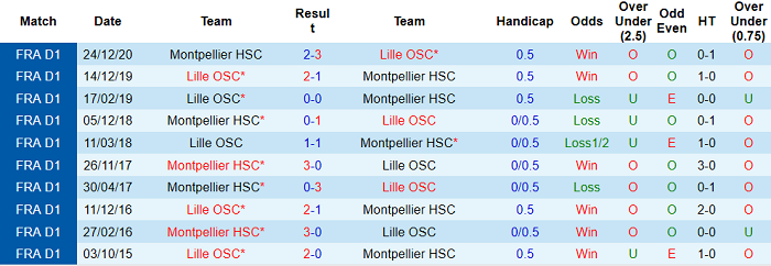 Nhận định Lille vs Montpellier, 2h ngày 17/4 - Ảnh 3