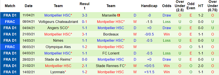 Nhận định Lille vs Montpellier, 2h ngày 17/4 - Ảnh 4