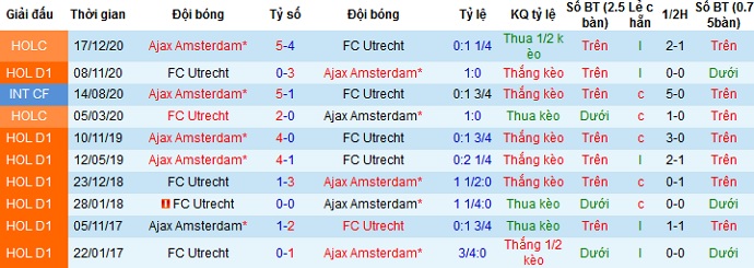 Nhận định Ajax Amsterdam vs FC Utrecht, 23h45 ngày 22/4 - Ảnh 4