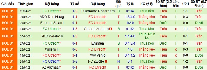 Nhận định Ajax Amsterdam vs FC Utrecht, 23h45 ngày 22/4 - Ảnh 5