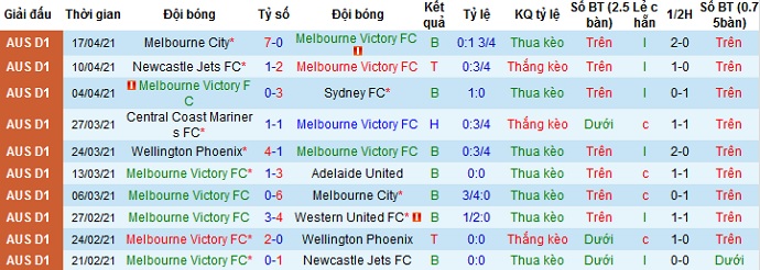 Nhận định Melbourne Victory vs Western Sydney, 16h05 ngày 23/4 - Ảnh 2