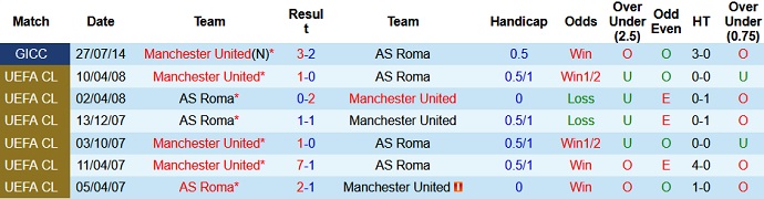 Nhận định Manchester United vs AS Roma, 2h00 ngày 30/4 - Ảnh 3