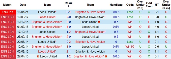 Nhận định Brighton vs Leeds United, 21h00 ngày 1/5 - Ảnh 4