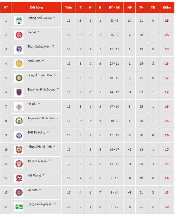 Bảng xếp hạng V.League mới nhất 2/5: HAGL chia điểm, Viettel áp sát ngôi đầu - Ảnh 2