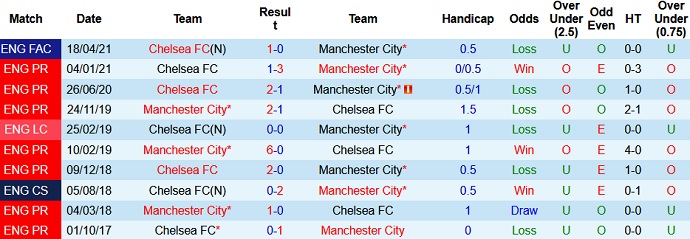 Nhận định Manchester City vs Chelsea, 23h30 ngày 8/5 - Ảnh 4