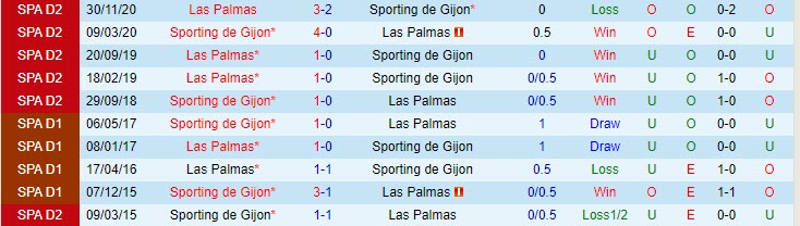 Nhận định Gijon vs Las Palmas, 0h00 ngày 21/5 - Ảnh 3