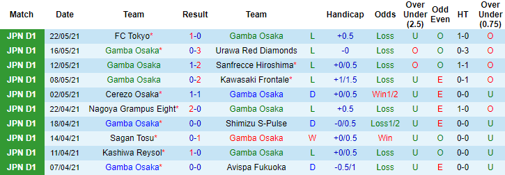Nhận định, soi kèo Gamba Osaka vs Tokushima Vortis, 17h ngày 27/5 - Ảnh 1