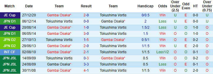 Nhận định, soi kèo Gamba Osaka vs Tokushima Vortis, 17h ngày 27/5 - Ảnh 3