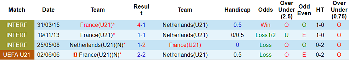 Phân tích kèo hiệp 1 Hà Lan U21 vs Pháp U21, 23h ngày 31/5 - Ảnh 2