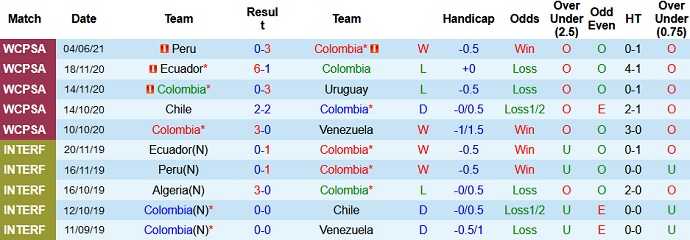 Phân tích kèo hiệp 1 Colombia vs Argentina, 6h00 ngày 9/6 - Ảnh 2