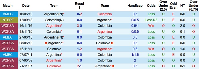 Phân tích kèo hiệp 1 Colombia vs Argentina, 6h00 ngày 9/6 - Ảnh 3
