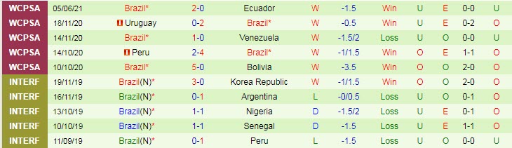 Phân tích kèo hiệp 1 Paraguay vs Brazil, 7h30 ngày 9/6 - Ảnh 2