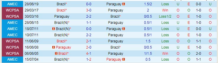 Phân tích kèo hiệp 1 Paraguay vs Brazil, 7h30 ngày 9/6 - Ảnh 3