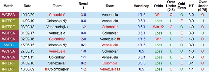 Nhận định, soi kèo Colombia vs Venezuela, 4h00 ngày 18/6 - Ảnh 3