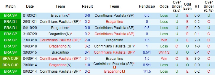 Nhận định, soi kèo Corinthians vs Bragantino, 6h30 ngày 17/6 - Ảnh 3