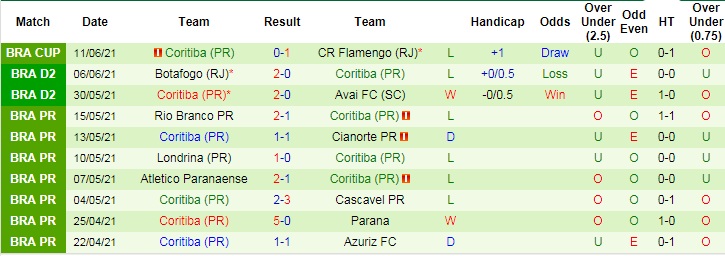 Nhận định, soi kèo Flamengo vs Coritiba, 7h30 ngày 17/6 - Ảnh 3