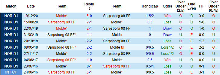 Nhận định, soi kèo Molde vs Sarpsborg, 23h ngày 16/6 - Ảnh 4