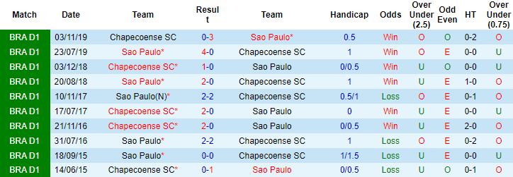 Nhận định, soi kèo Sao Paulo vs Chapecoense, 5h ngày 17/6 - Ảnh 3