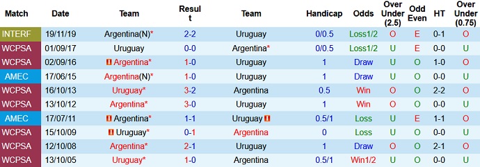 Nhận định, soi kèo Argentina vs Uruguay, 7h00 ngày 19/6 - Ảnh 3