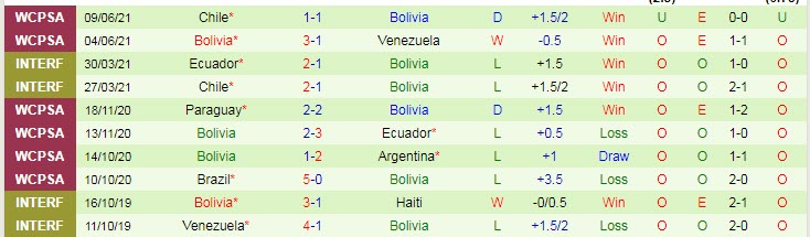 Nhận định, soi kèo Chile vs Bolivia, 4h ngày 19/6 - Ảnh 2