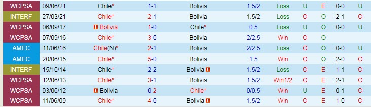 Nhận định, soi kèo Chile vs Bolivia, 4h ngày 19/6 - Ảnh 3