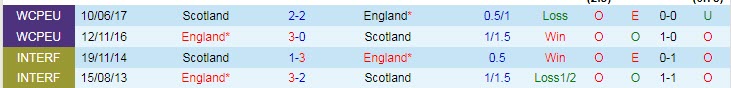Biến động tỷ lệ kèo Anh vs Scotland, 2h ngày 19/6 - Ảnh 5