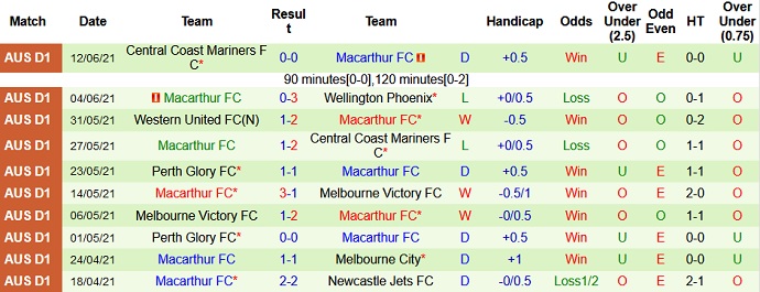 Nhận định, soi kèo Melbourne City vs FC Macarthur, 13h05 ngày 20/6 - Ảnh 4