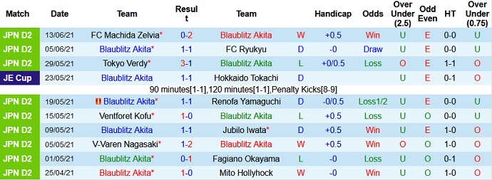 Nhận định, soi kèo Blaublitz Akita vs Albirex Niigata, 17h00 ngày 21/6 - Ảnh 2