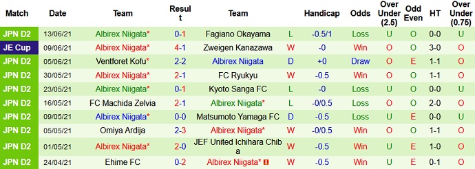 Nhận định, soi kèo Blaublitz Akita vs Albirex Niigata, 17h00 ngày 21/6 - Ảnh 4
