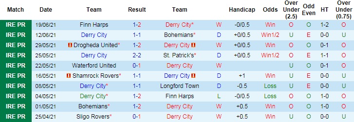 Nhận định, soi kèo Derry City vs Sligo Rovers, 1h45 ngày 22/6 - Ảnh 2