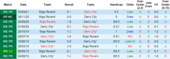 Nhận định, soi kèo Derry City vs Sligo Rovers, 1h45 ngày 22/6 - Ảnh 3