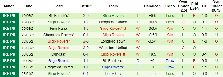 Nhận định, soi kèo Derry City vs Sligo Rovers, 1h45 ngày 22/6 - Ảnh 4