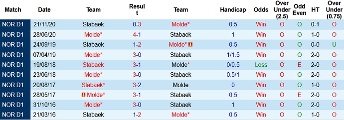 Nhận định, soi kèo Molde vs Stabaek, 23h00 ngày 20/6 - Ảnh 3
