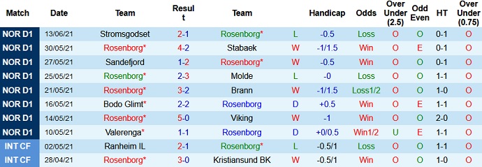 Nhận định, soi kèo Rosenborg vs Sarpsborg, 23h00 ngày 20/6 - Ảnh 2