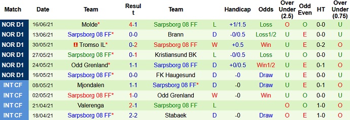 Nhận định, soi kèo Rosenborg vs Sarpsborg, 23h00 ngày 20/6 - Ảnh 4