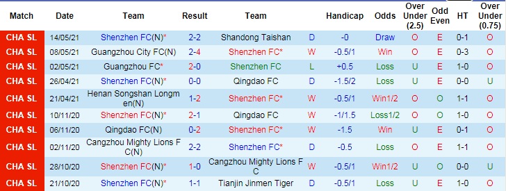 Nhận định, soi kèo Shenzhen vs Cangzhou Mighty Lions, 17h ngày 22/6 - Ảnh 2