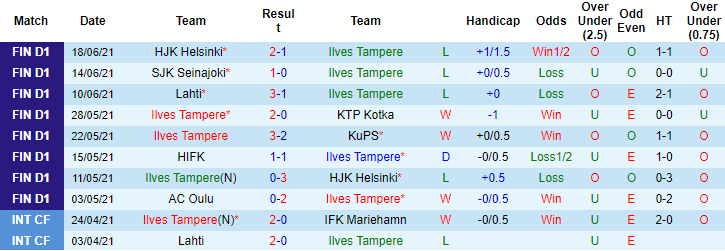 Nhận định, soi kèo Ilves Tampere vs Inter Turku, 22h30 ngày 23/6 - Ảnh 1