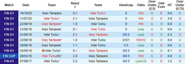 Nhận định, soi kèo Ilves Tampere vs Inter Turku, 22h30 ngày 23/6 - Ảnh 3