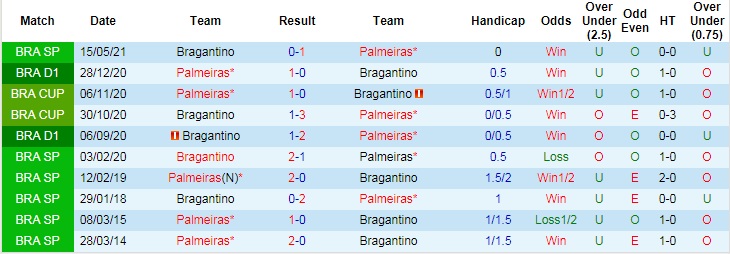 Nhận định, soi kèo Bragantino vs Palmeiras, 5h ngày 24/6 - Ảnh 3