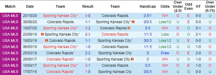 Nhận định, soi kèo Sporting Kansas vs Colorado Rapids, 7h30 ngày 24/6 - Ảnh 3