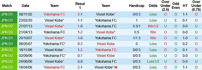 Nhận định, soi kèo Vissel Kobe vs Yokohama FC, 16h00 ngày 23/6 - Ảnh 3