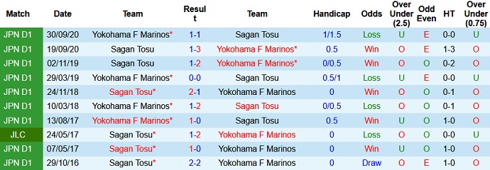 Nhận định, soi kèo Yokohama F Marinos vs Sagan Tosu, 17h00 ngày 23/6 - Ảnh 3