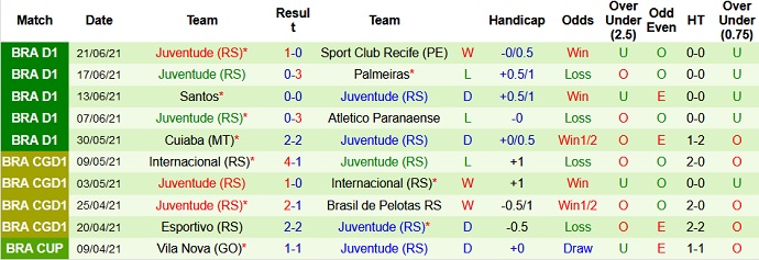 Nhận định, soi kèo América Mineiro vs Juventude, 2h00 ngày 25/6 - Ảnh 4