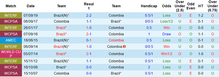 Nhận định, soi kèo Brazil vs Colombia, 7h ngày 24/6 - Ảnh 3