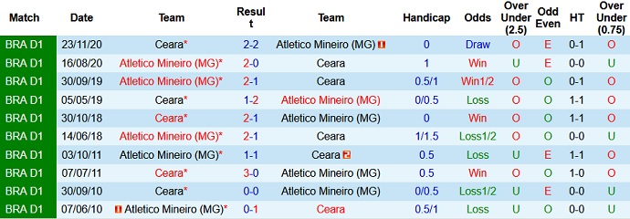 Nhận định, soi kèo Ceará vs Atlético Mineiro, 5h00 ngày 25/6 - Ảnh 3
