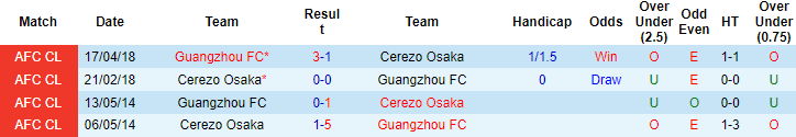 Nhận định, soi kèo Guangzhou FC vs Cerezo Osaka, 17h ngày 24/6 - Ảnh 4